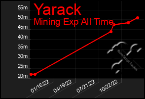Total Graph of Yarack