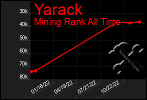 Total Graph of Yarack