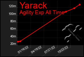 Total Graph of Yarack