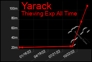 Total Graph of Yarack