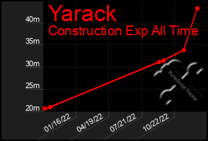 Total Graph of Yarack