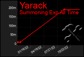 Total Graph of Yarack