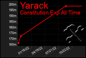 Total Graph of Yarack