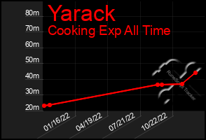 Total Graph of Yarack