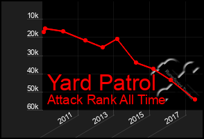 Total Graph of Yard Patrol