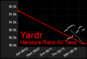 Total Graph of Yardr