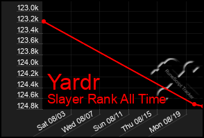 Total Graph of Yardr