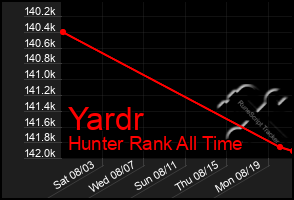 Total Graph of Yardr