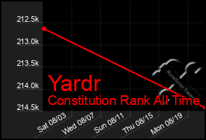 Total Graph of Yardr