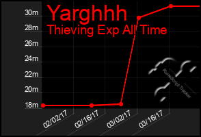 Total Graph of Yarghhh