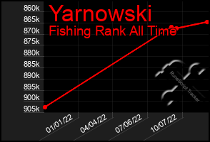 Total Graph of Yarnowski