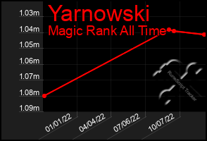 Total Graph of Yarnowski