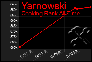 Total Graph of Yarnowski