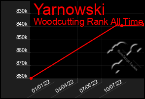 Total Graph of Yarnowski