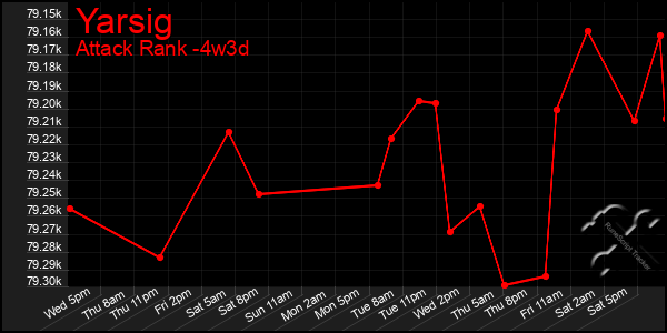 Last 31 Days Graph of Yarsig