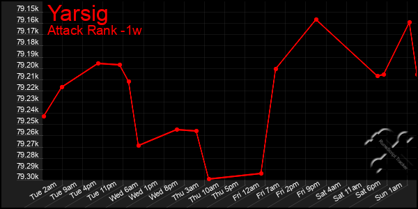 Last 7 Days Graph of Yarsig