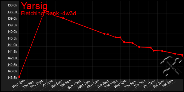 Last 31 Days Graph of Yarsig