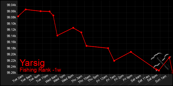 Last 7 Days Graph of Yarsig