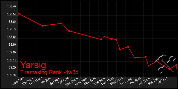 Last 31 Days Graph of Yarsig