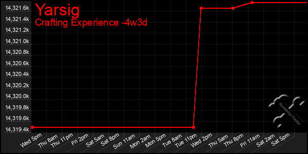 Last 31 Days Graph of Yarsig