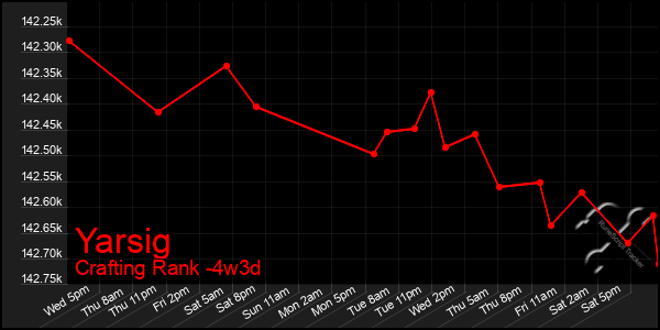 Last 31 Days Graph of Yarsig