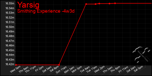 Last 31 Days Graph of Yarsig