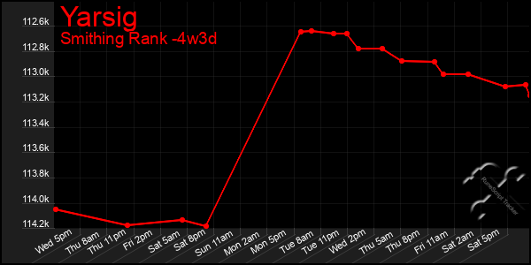 Last 31 Days Graph of Yarsig