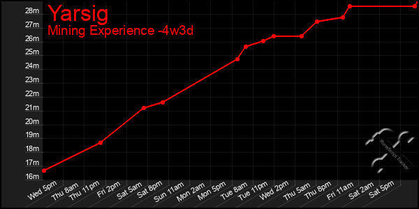 Last 31 Days Graph of Yarsig