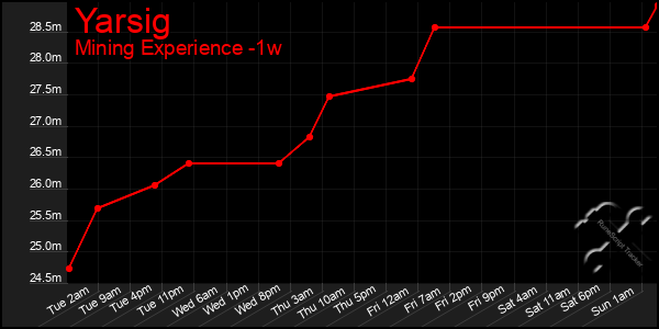 Last 7 Days Graph of Yarsig