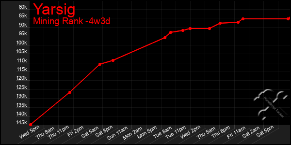 Last 31 Days Graph of Yarsig