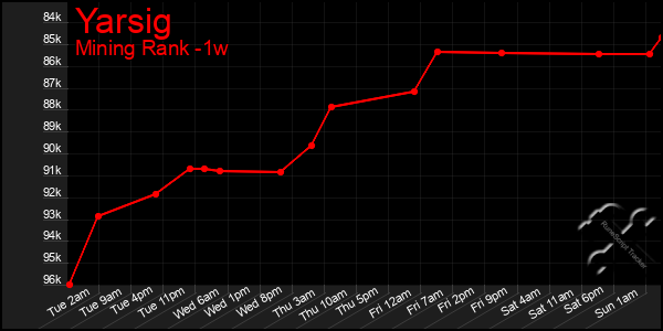 Last 7 Days Graph of Yarsig