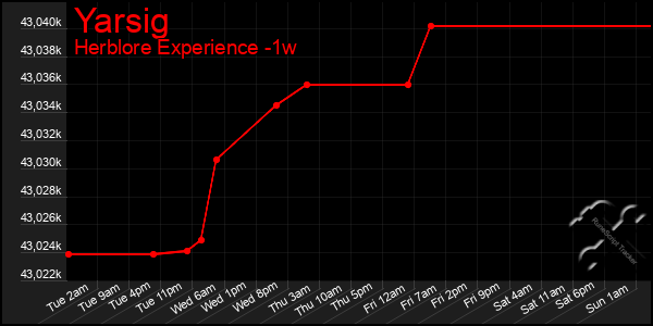 Last 7 Days Graph of Yarsig