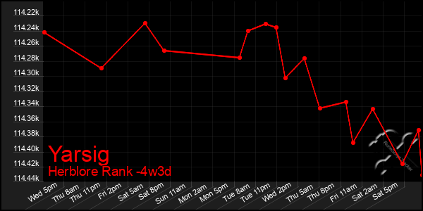 Last 31 Days Graph of Yarsig