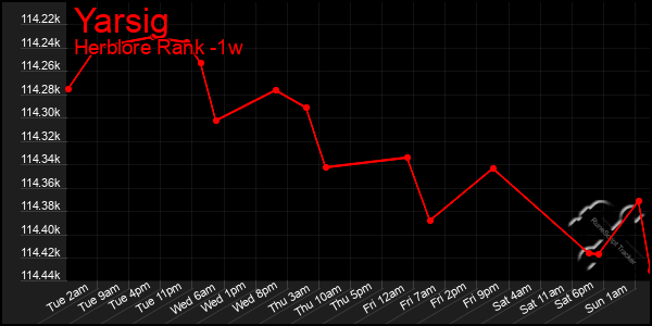 Last 7 Days Graph of Yarsig