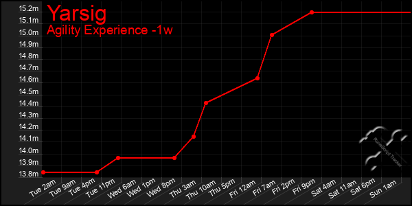 Last 7 Days Graph of Yarsig