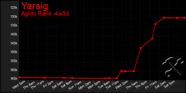 Last 31 Days Graph of Yarsig