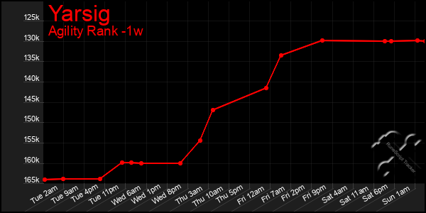 Last 7 Days Graph of Yarsig