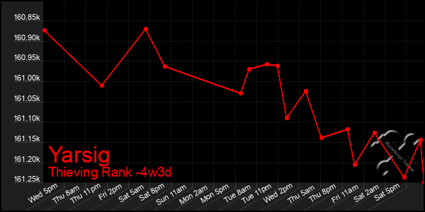 Last 31 Days Graph of Yarsig