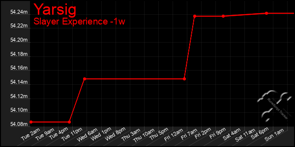 Last 7 Days Graph of Yarsig