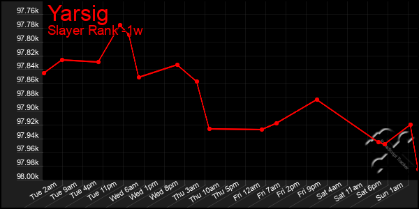 Last 7 Days Graph of Yarsig