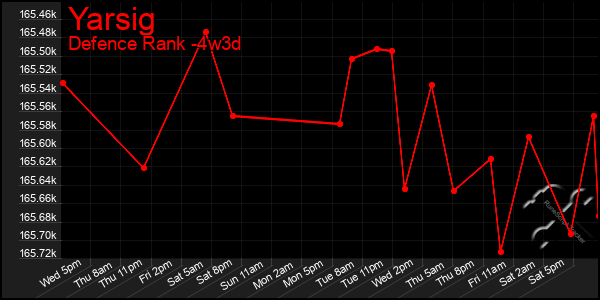 Last 31 Days Graph of Yarsig