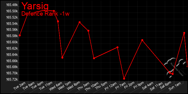 Last 7 Days Graph of Yarsig