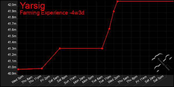 Last 31 Days Graph of Yarsig