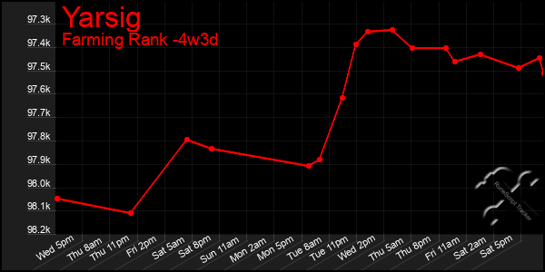 Last 31 Days Graph of Yarsig