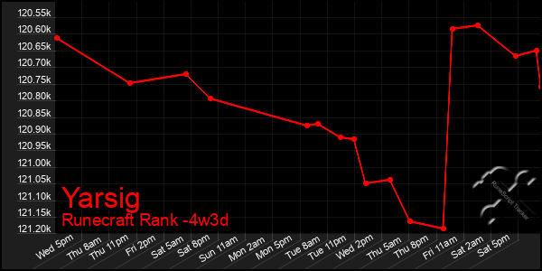 Last 31 Days Graph of Yarsig