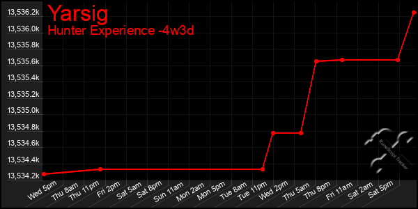 Last 31 Days Graph of Yarsig