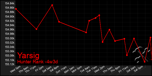 Last 31 Days Graph of Yarsig