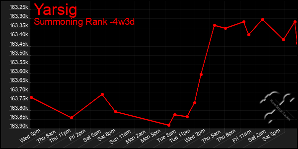 Last 31 Days Graph of Yarsig