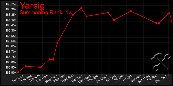 Last 7 Days Graph of Yarsig