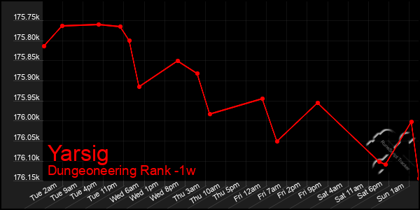 Last 7 Days Graph of Yarsig